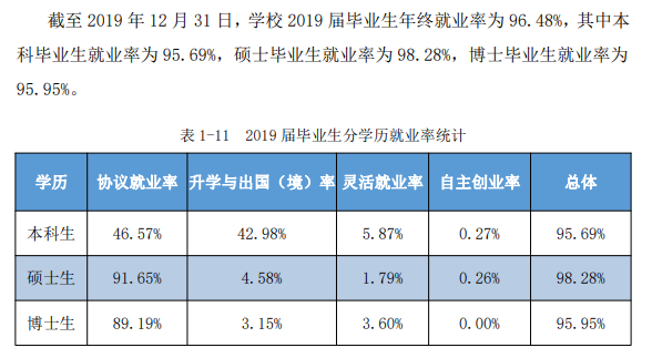 武汉理工大学就业率及就业前景怎么样（来源2021-2022学年本科教学质量报告）