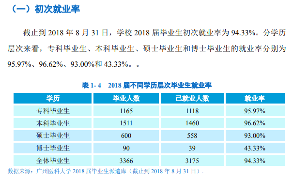 广州医科大学就业率及就业前景怎么样（来源2021-2022学年本科教学质量报告）