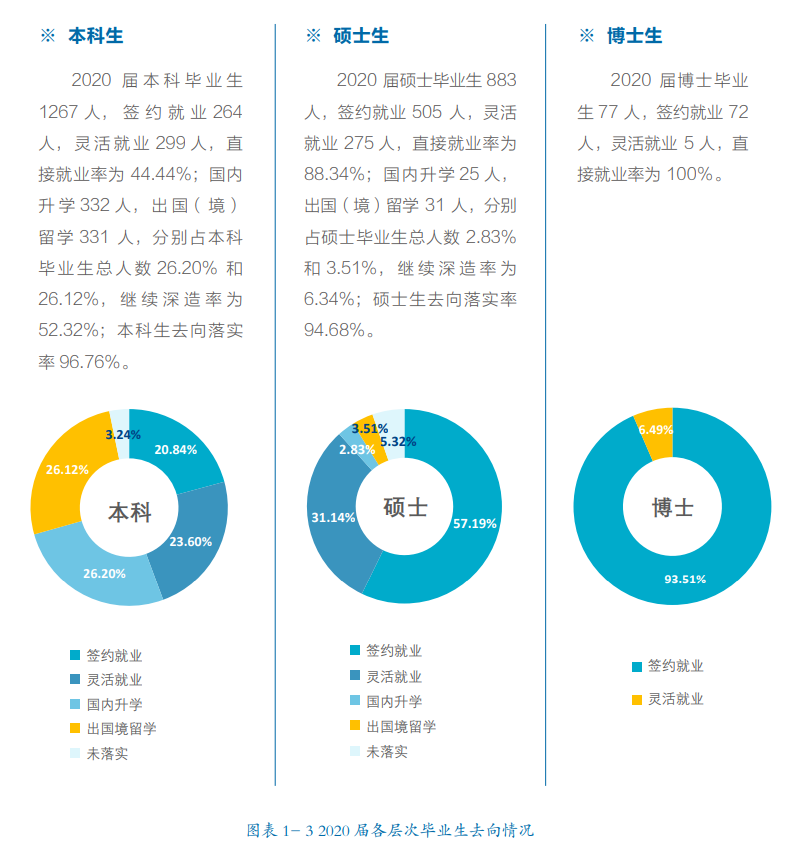 北京外国语大学就业率及就业前景怎么样（来源2022届就业质量报告）