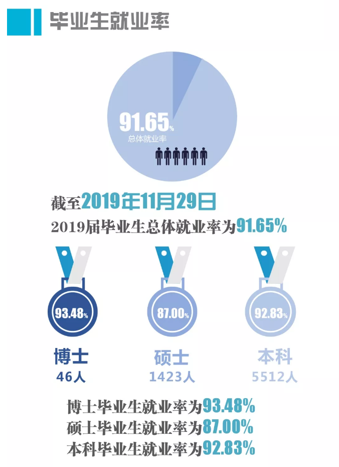 河北师范大学就业率及就业前景怎么样（来源2022届就业质量报告）