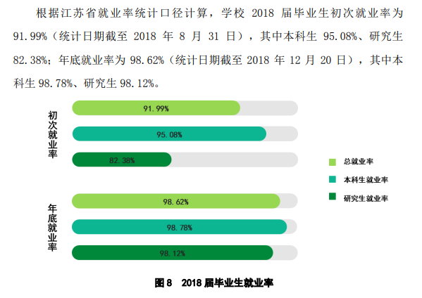 扬州大学就业率及就业前景怎么样（来源2022届就业质量报告）