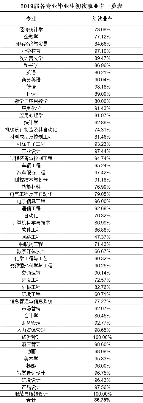 江苏理工学院就业率及就业前景怎么样（来源2022届就业质量报告）