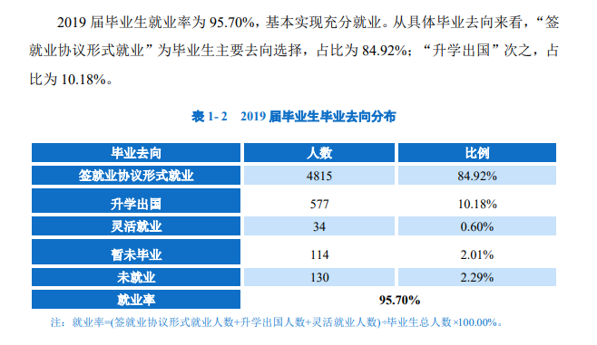 徐州工程学院就业率及就业前景怎么样（来源2022届就业质量报告）