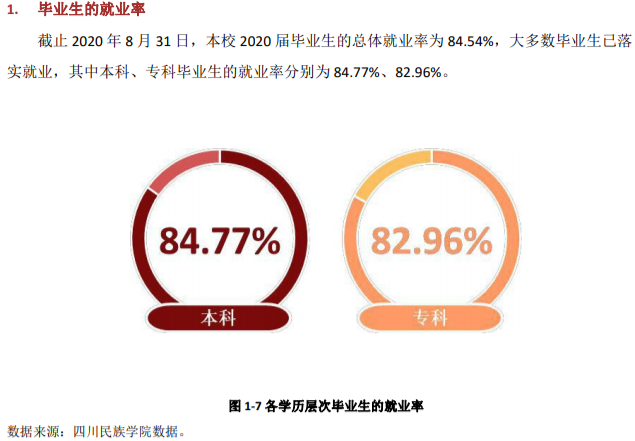 四川民族学院就业率及就业前景怎么样（来源2021-2022学年本科教学质量报告）