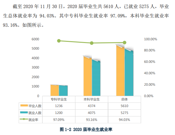 黄冈师范学院就业率及就业前景怎么样（来源2021-2022学年本科教学质量报告）