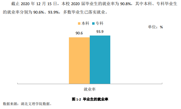 湖北文理学院就业率及就业前景怎么样（来源2021-2022学年本科教学质量报告）