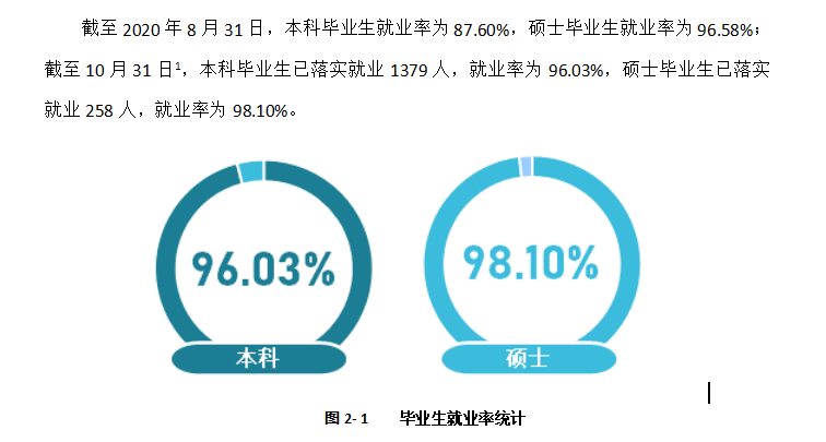 北京物资学院就业率及就业前景怎么样（来源2022届就业质量报告）
