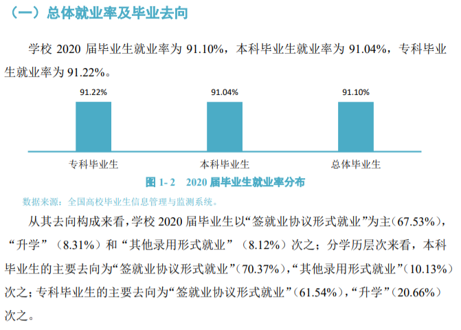 四川工商学院就业率及就业前景怎么样（来源2021-2022学年本科教学质量报告）