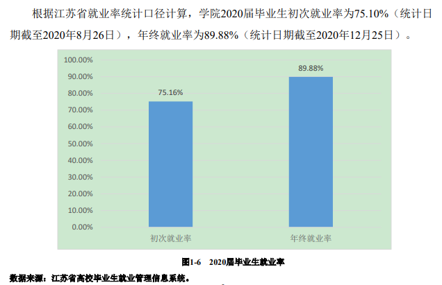 扬州大学广陵学院就业率及就业前景怎么样（来源2022届就业质量报告）
