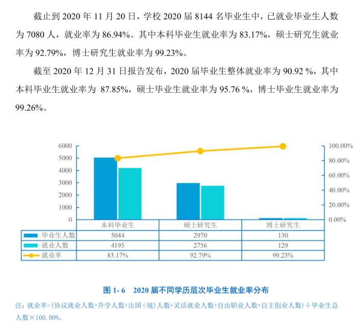 中南财经政法大学就业率及就业前景怎么样（来源2021-2022学年本科教学质量报告）