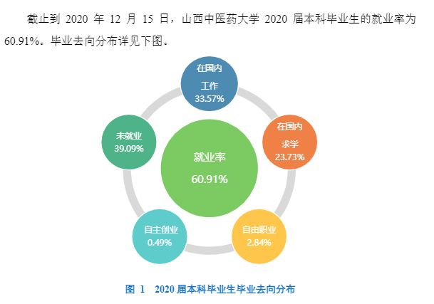 山西中医药大学就业率及就业前景怎么样（来源2021-2022学年本科教学质量报告）