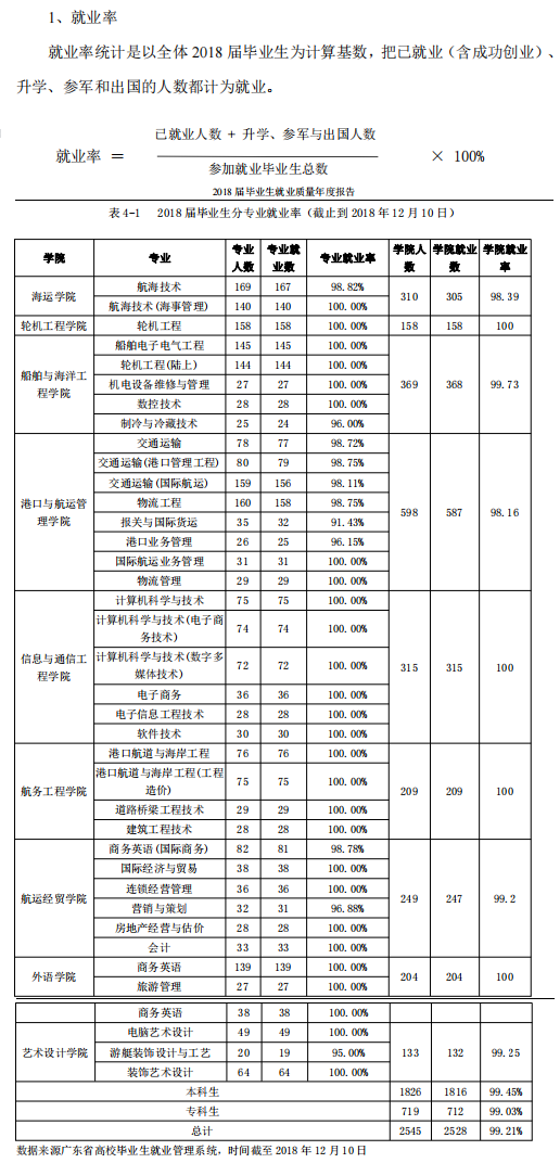 广州航海学院就业率及就业前景怎么样（来源2022届就业质量报告）