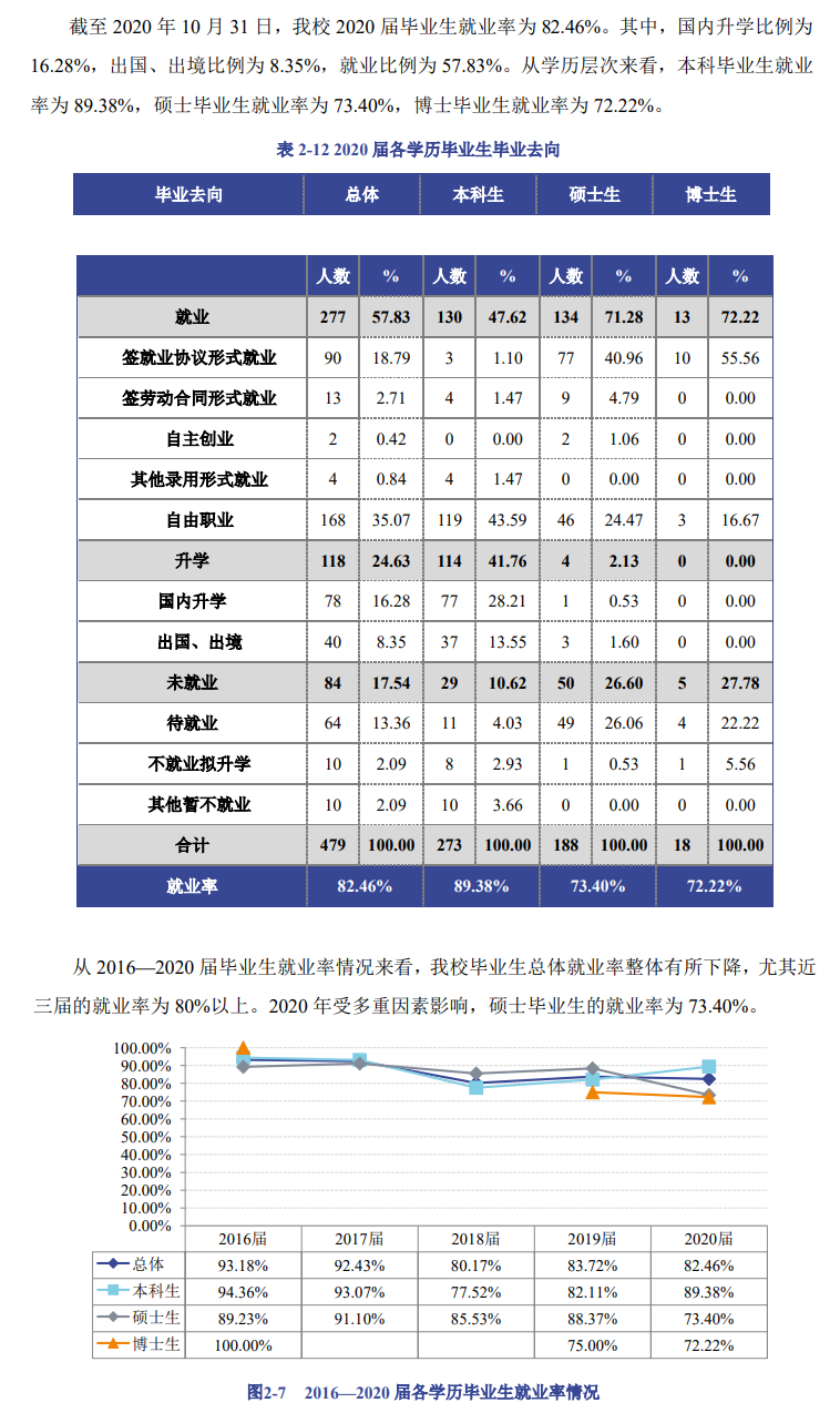 中国音乐学院就业率及就业前景怎么样（来源2022届就业质量报告）