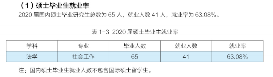 中华女子学院就业率及就业前景怎么样（来源2022届就业质量报告）