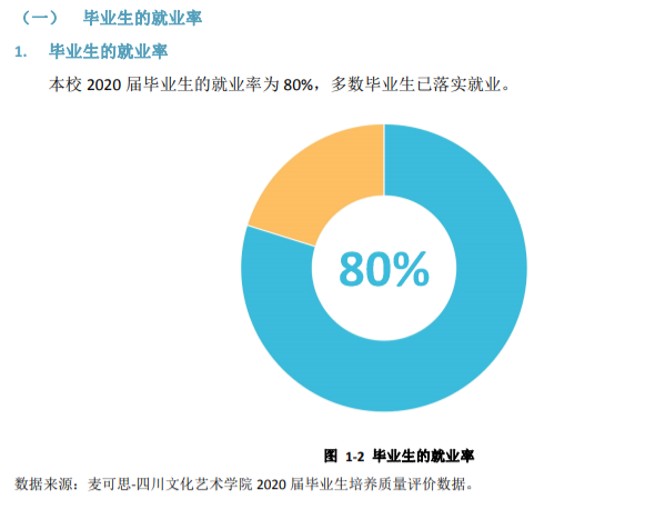 四川文化艺术学院就业率及就业前景怎么样（来源2021-2022学年本科教学质量报告）