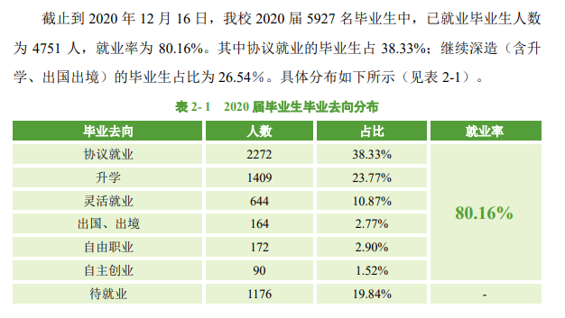 中南民族大学就业率及就业前景怎么样（来源2021-2022学年本科教学质量报告）