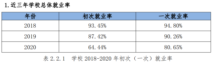 桂林信息科技学院就业率及就业前景怎么样（来源2022届就业质量报告）