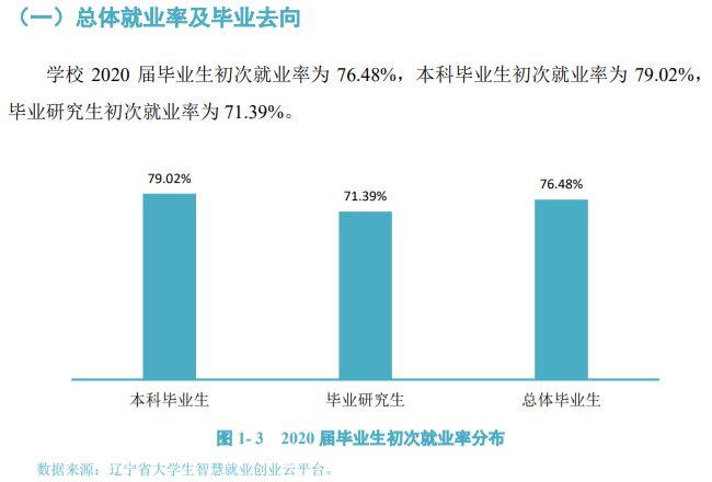 辽宁大学就业率及就业前景怎么样（来源2022届就业质量报告）