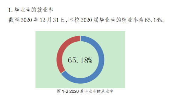 山西医科大学晋祠学院就业率及就业前景怎么样（来源2021-2022学年本科教学质量报告）