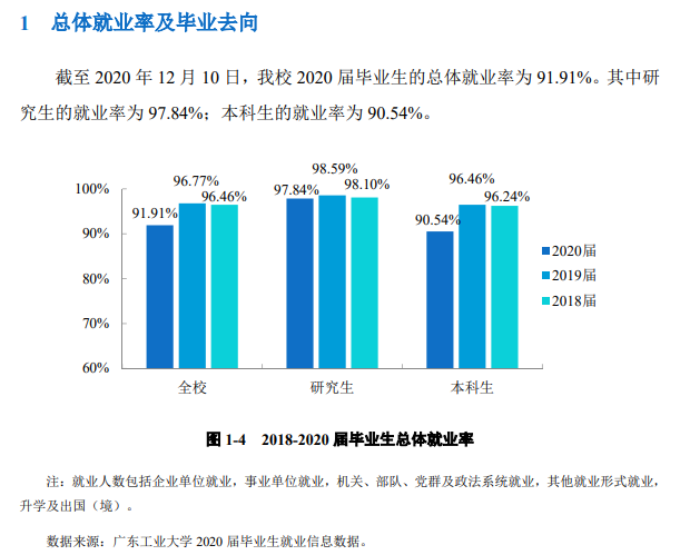 广东工业大学就业率及就业前景怎么样（来源2021-2022学年本科教学质量报告）