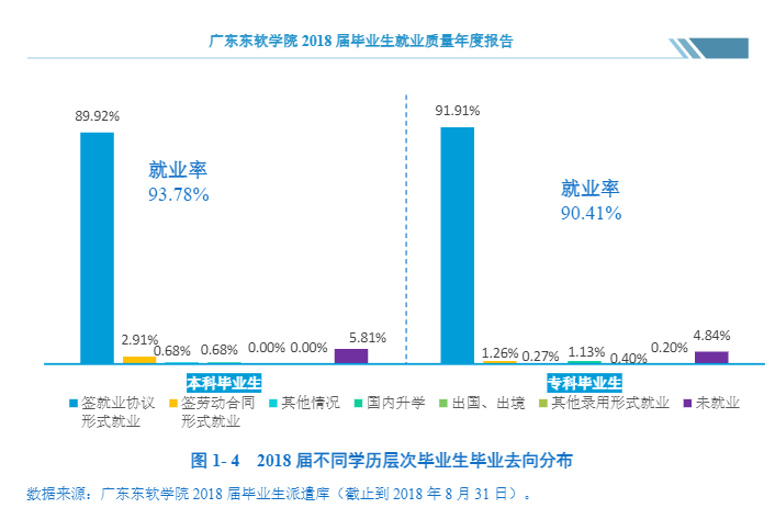 广东东软学院就业率及就业前景怎么样（来源2021-2022学年本科教学质量报告）