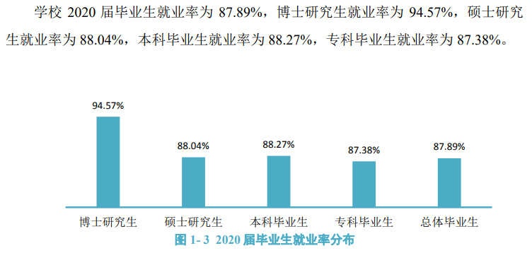 广西医科大学就业率及就业前景怎么样（来源2022届就业质量报告）