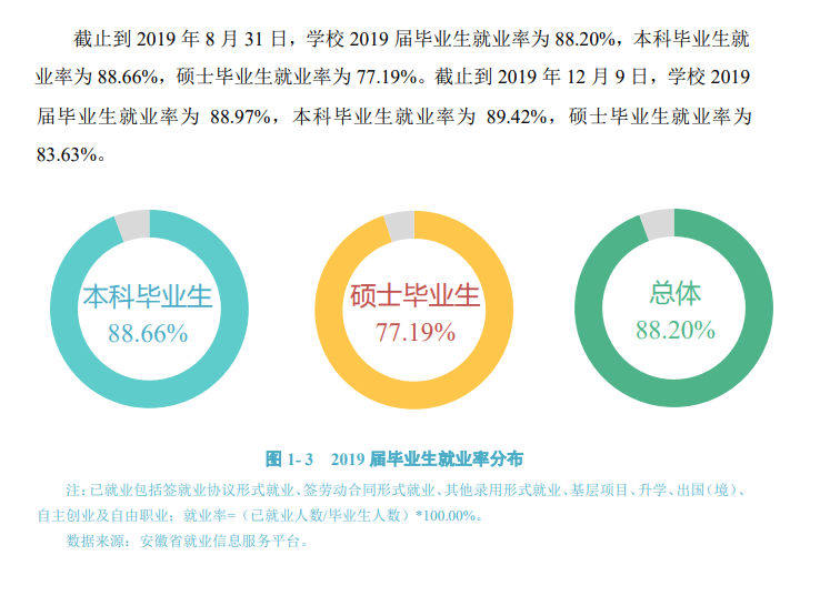 安庆师范大学就业率及就业前景怎么样（来源2022届就业质量报告）