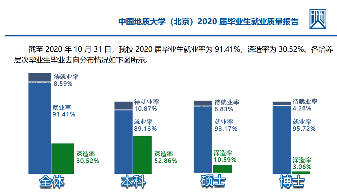 中国地质大学（北京）就业率及就业前景怎么样（来源2022届就业质量报告）