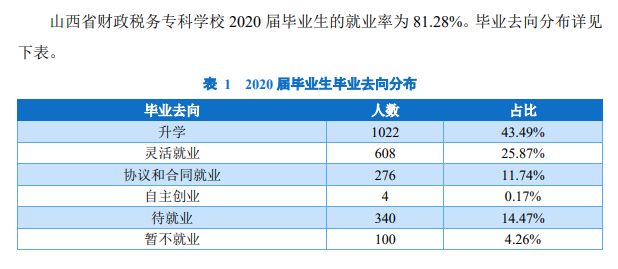 山西省财政税务专科学校就业率及就业前景怎么样（来源2022届就业质量报告）