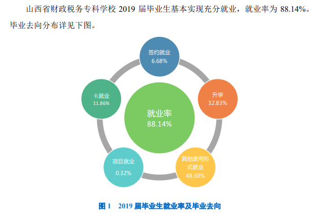 山西省财政税务专科学校就业率及就业前景怎么样（来源2022届就业质量报告）