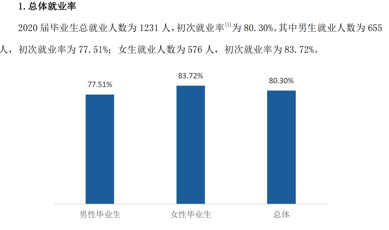 晋城职业技术学院就业率及就业前景怎么样（来源2022届就业质量报告）