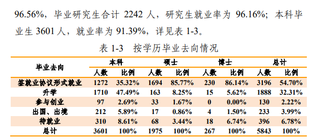 哈尔滨工程大学就业率及就业前景怎么样（来源2021-2022学年本科教学质量报告）
