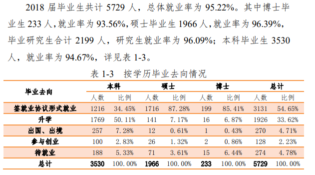 哈尔滨工程大学就业率及就业前景怎么样（来源2021-2022学年本科教学质量报告）