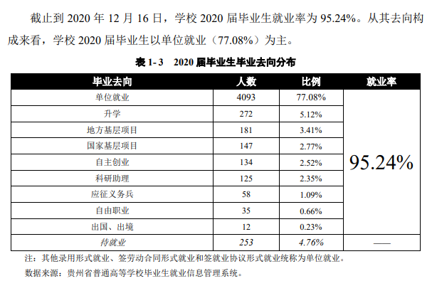 贵州民族大学就业率及就业前景怎么样（来源2022届就业质量报告）