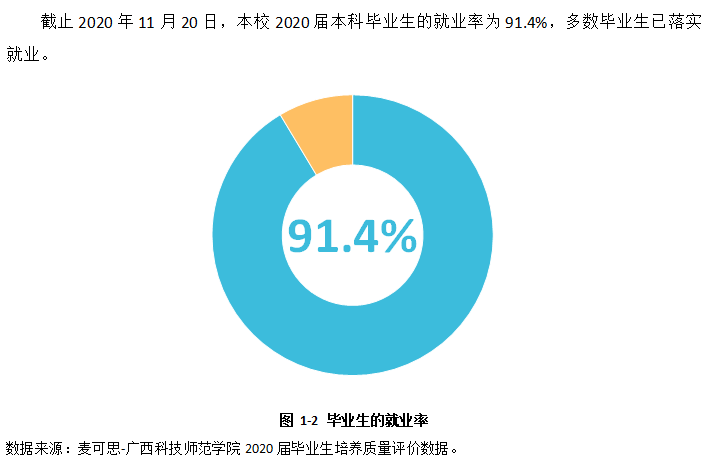广西科技师范学院就业率及就业前景怎么样（来源2022届就业质量报告）