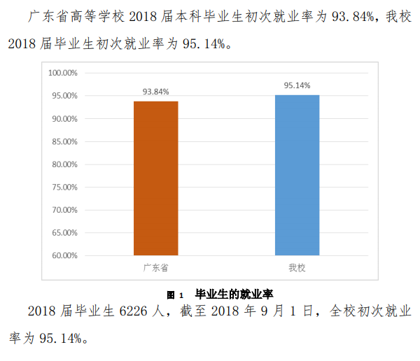 北京理工大学珠海学院就业率及就业前景怎么样（来源2021届就业质量报告）