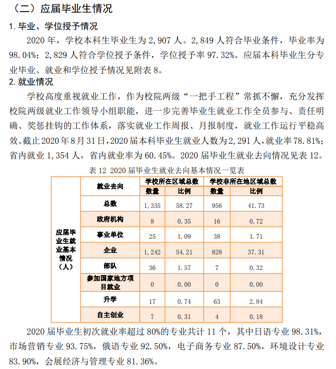 辽宁对外经贸学院就业率及就业前景怎么样（来源2021-2022学年本科教学质量报告）