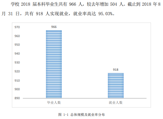 武汉商学院就业率及就业前景怎么样（来源2022届就业质量报告）