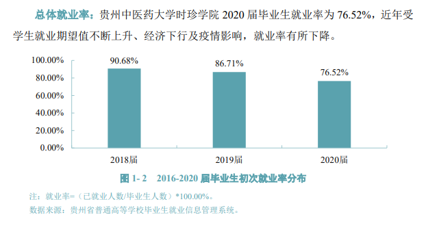 贵州中医药大学时珍学院就业率及就业前景怎么样（来源2021-2022学年本科教学质量报告）