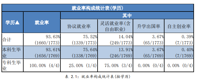 武汉晴川学院就业率及就业前景怎么样（来源2021-2022学年本科教学质量报告）
