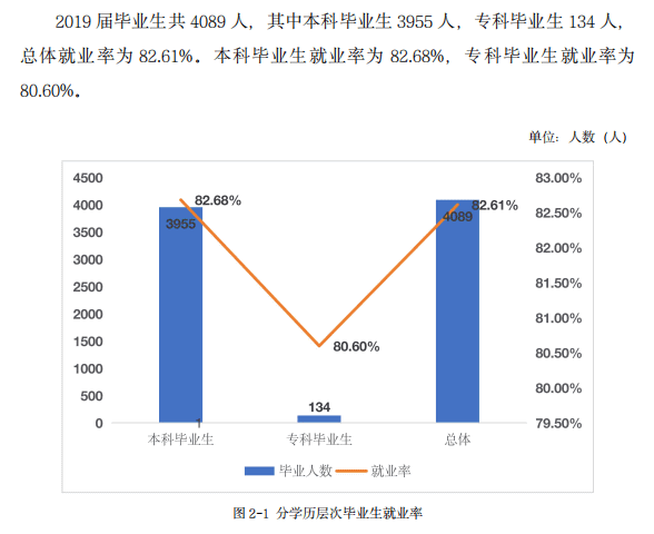 湖南人文科技学院就业率及就业前景怎么样（来源2022届就业质量报告）