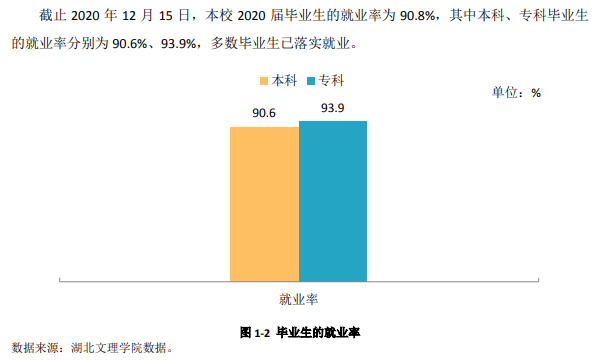 武汉文理学院就业率及就业前景怎么样（来源2021-2022学年本科教学质量报告）