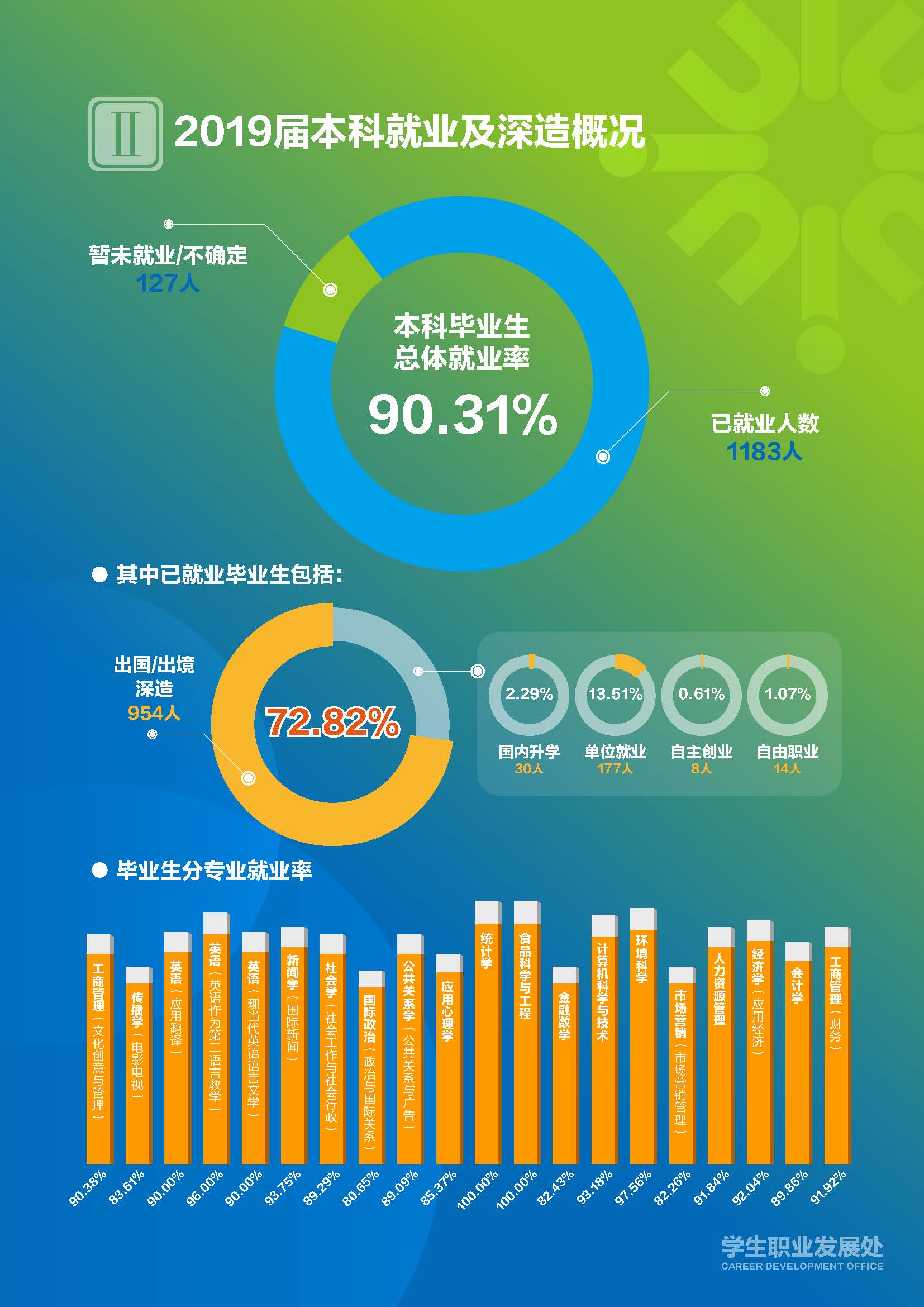 北京师范大学-香港浸会大学联合国际学院就业率及就业前景怎么样（来源2022届就业质量报告）