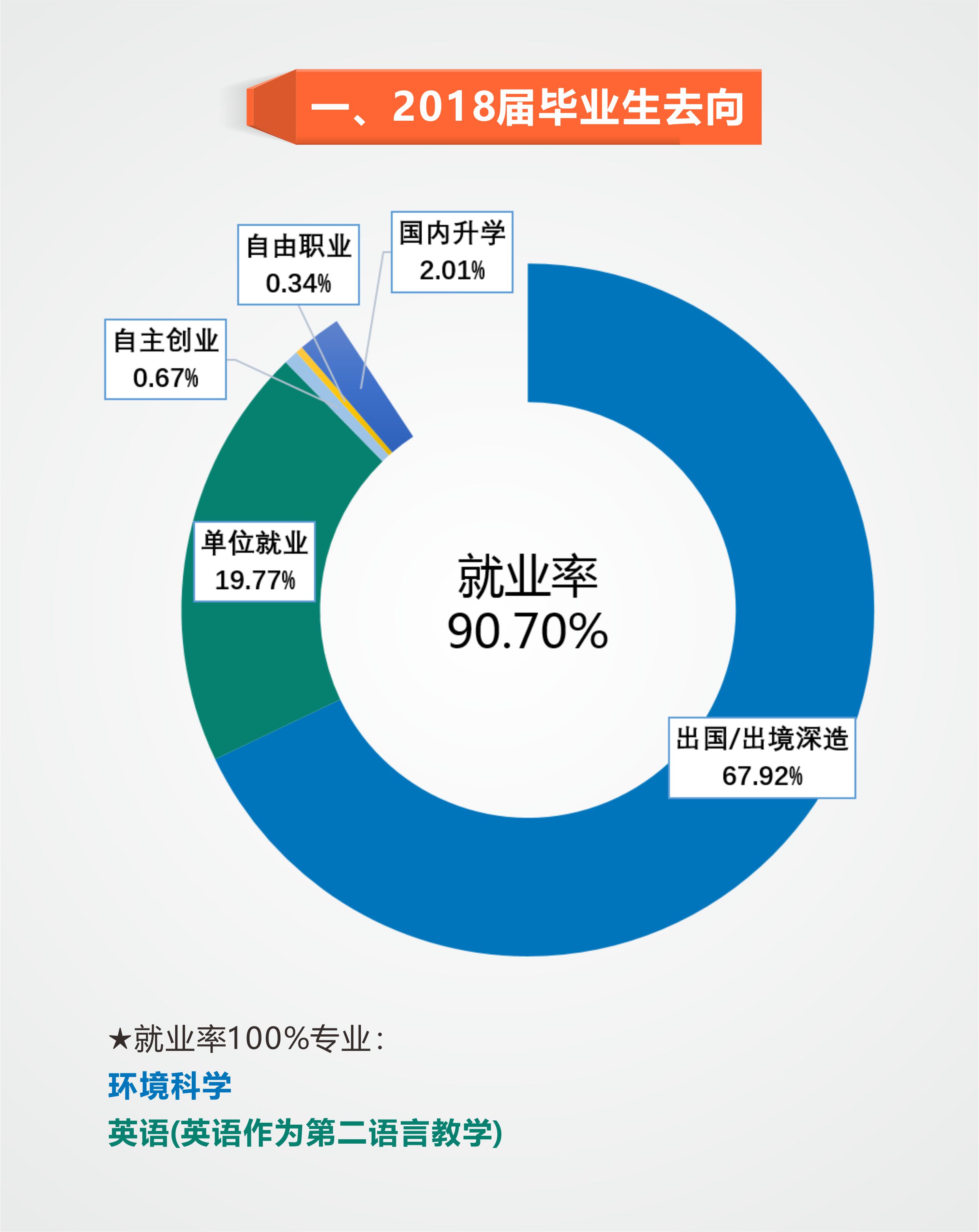 北京师范大学-香港浸会大学联合国际学院就业率及就业前景怎么样（来源2022届就业质量报告）