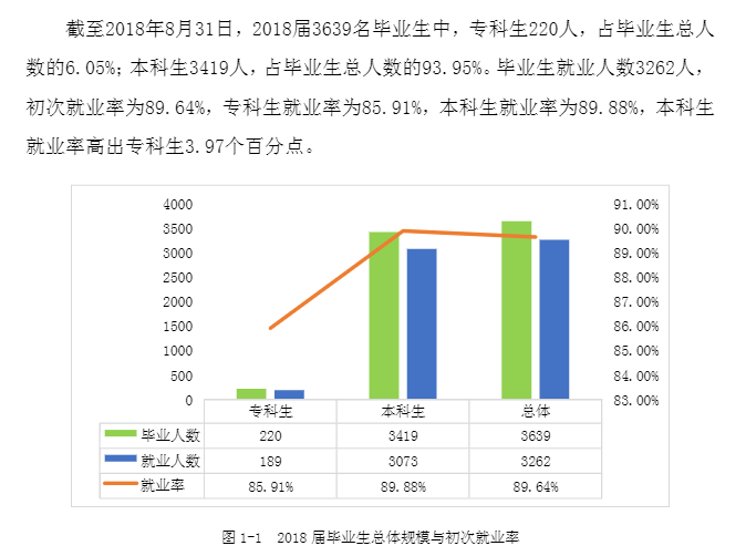 湖南工商大学就业率及就业前景怎么样（来源2022届就业质量报告）