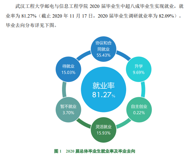 武汉工程大学邮电与信息工程学院就业率及就业前景怎么样（来源就业质量报告）