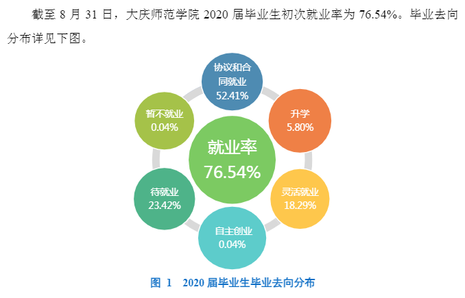 大庆师范学院就业率及就业前景怎么样（来源2021-2022学年本科教学质量报告）