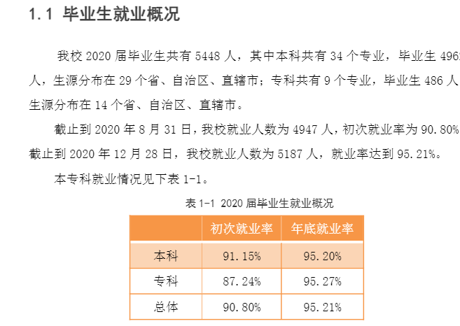 燕京理工学院就业率及就业前景怎么样（来源2021-2022学年本科教学质量报告）
