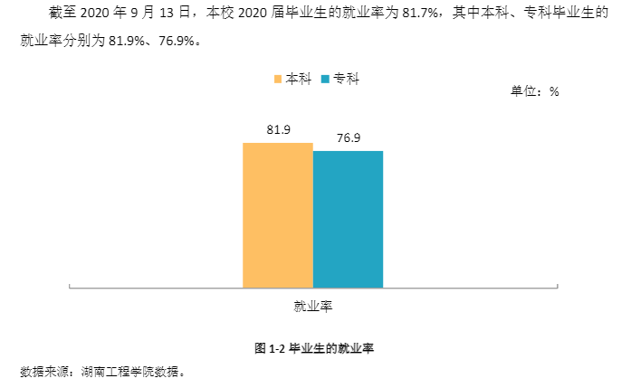湖南工程学院就业率及就业前景怎么样（来源2022届就业质量报告）