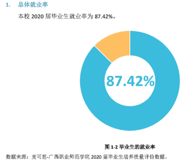 广西职业师范学院就业率及就业前景怎么样（来源2021-2022学年本科教学质量报告）